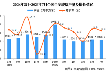2025年7月全國中空玻璃產(chǎn)量數(shù)據(jù)統(tǒng)計分析