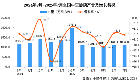 2025年7月全国中空玻璃产量数据统计分析