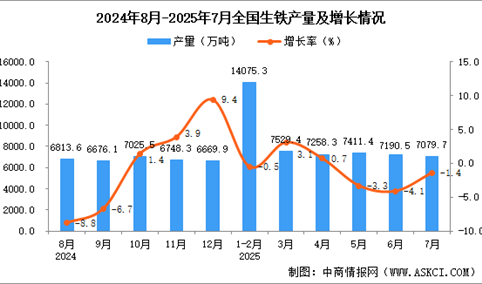 2025年7月全国生铁产量数据统计分析