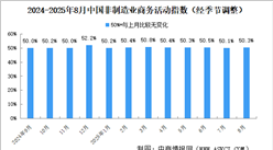 2025年8月非制造業(yè)商務(wù)活動(dòng)指數(shù)分析：非制造業(yè)繼續(xù)保持?jǐn)U張（圖）
