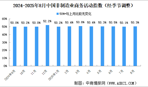 2025年8月非制造业商务活动指数分析：非制造业继续保持扩张（图）