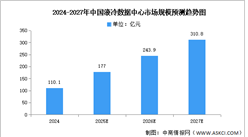 2025年中國液冷數(shù)據(jù)中心市場規(guī)模及結(jié)構(gòu)預(yù)測分析（圖）