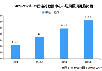 2025年中國液冷數(shù)據(jù)中心市場規(guī)模及結(jié)構(gòu)預(yù)測分析（圖）