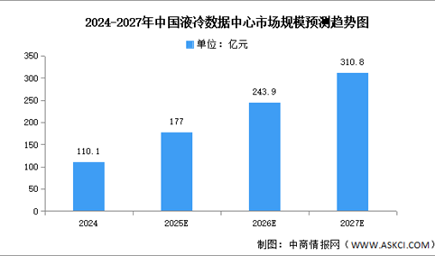 2025年中国液冷数据中心市场规模及结构预测分析（图）