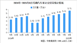 2025年8月零跑汽車交付情況：交付量同比增長超88%（圖）