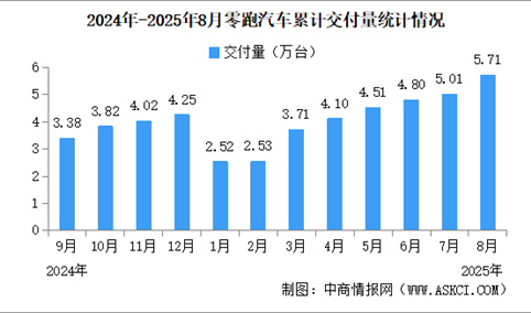 2025年8月零跑汽车交付情况：交付量同比增长超88%（图）