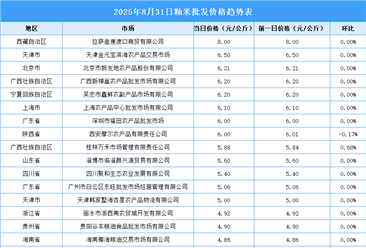2025年9月1日全國各地最新大米價格行情走勢分析