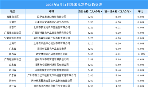2025年9月1日全国各地最新大米价格行情走势分析