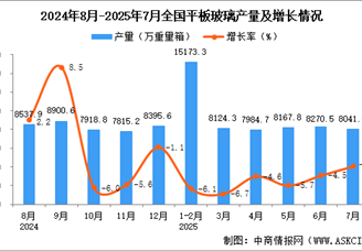 2025年7月全国平板玻璃产量数据统计分析