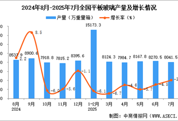 2025年7月全國平板玻璃產(chǎn)量數(shù)據(jù)統(tǒng)計分析
