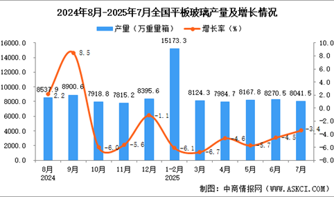 2025年7月全国平板玻璃产量数据统计分析