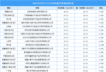 2025年9月1日全國各地最新白條雞價格行情走勢分析