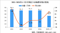 2025年7月中國皮卡銷量情況：新能源皮卡銷量同比增長182%（圖）
