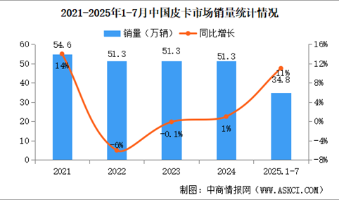 2025年7月中国皮卡销量情况：新能源皮卡销量同比增长182%（图）