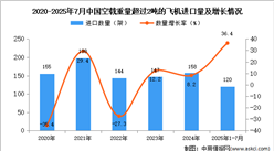 2025年1-7月中國(guó)空載重量超過(guò)2噸的飛機(jī)進(jìn)口數(shù)據(jù)統(tǒng)計(jì)分析：進(jìn)口量120架