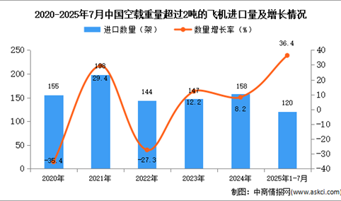 2025年1-7月中国空载重量超过2吨的飞机进口数据统计分析：进口量120架