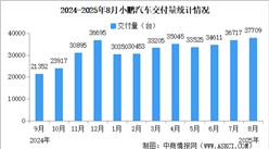 2025年8月小鵬汽車(chē)交付量情況：交付量同比增長(zhǎng)169%（圖）