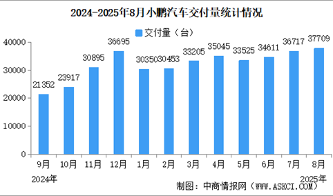 2025年8月小鹏汽车交付量情况：交付量同比增长169%（图）