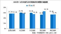 2025年8月中國(guó)汽車(chē)經(jīng)銷(xiāo)商庫(kù)存預(yù)警指數(shù)57%，位于榮枯線(xiàn)之上（圖）