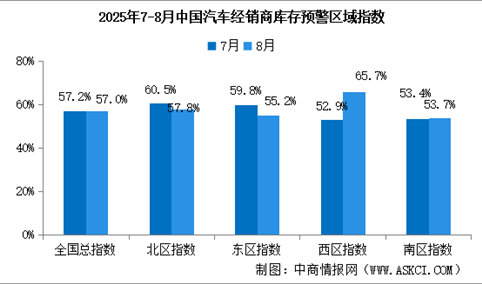 2025年8月中国汽车经销商库存预警指数57%，位于荣枯线之上（图）