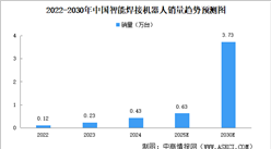 2025年中國(guó)智能焊接機(jī)器人行業(yè)發(fā)展現(xiàn)狀及發(fā)展前景預(yù)測(cè)分析（圖）