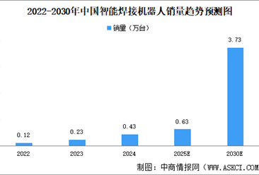 2025年中国智能焊接机器人行业发展现状及发展前景预测分析（图）