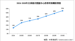 2025年全球液冷數(shù)據(jù)中心采用率及中國市場規(guī)模預(yù)測分析（圖）