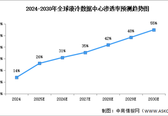 2025年全球液冷數(shù)據(jù)中心采用率及中國市場規(guī)模預(yù)測分析（圖）