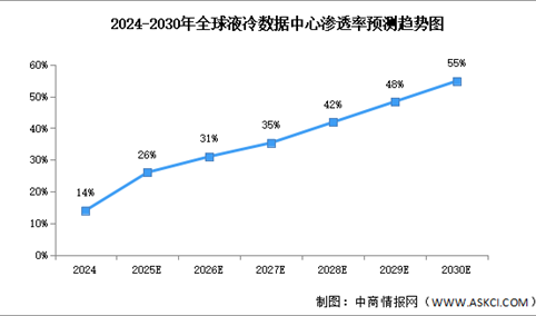 2025年全球液冷数据中心采用率及中国市场规模预测分析（图）