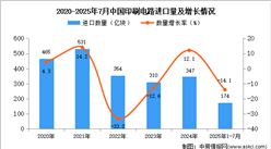 2025年1-7月中国印刷电路进口数据统计分析：进口量同比下降14.1%