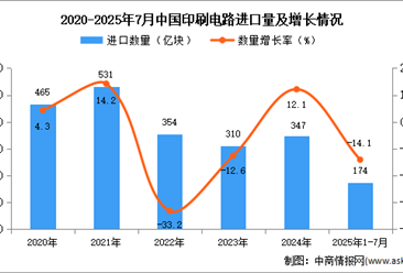 2025年1-7月中国印刷电路进口数据统计分析：进口量同比下降14.1%