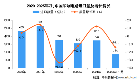 2025年1-7月中国印刷电路进口数据统计分析：进口量同比下降14.1%
