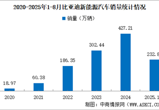 2025年8月比亞迪產(chǎn)銷情況：銷量同比小幅增長（圖）
