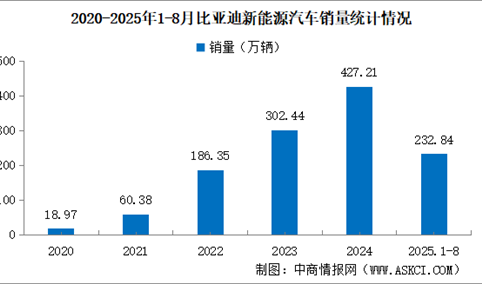 2025年8月比亚迪产销情况：销量同比小幅增长（图）