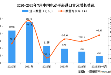 2025年1-7月中國(guó)電動(dòng)手表進(jìn)口數(shù)據(jù)統(tǒng)計(jì)分析：進(jìn)口量同比下降7.5%