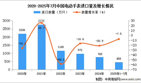 2025年1-7月中国电动手表进口数据统计分析：进口量同比下降7.5%