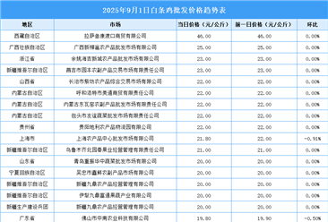 2025年9月2日全國各地最新白條雞價格行情走勢分析