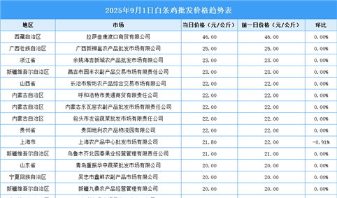 2025年9月2日全国各地最新白条鸡价格行情走势分析