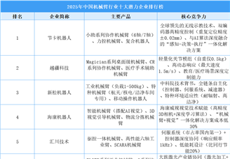 2025年中国机械臂行业十大潜力企业排行榜（附榜单）