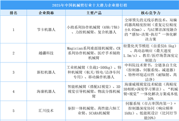 2025年中国机械臂行业十大潜力企业排行榜（附榜单）