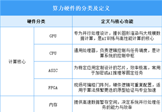 2025年中國(guó)算力硬件行業(yè)市場(chǎng)前景預(yù)測(cè)研究報(bào)告（簡(jiǎn)版）