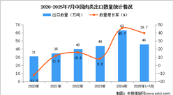 2025年1-7月中國肉類出口數(shù)據(jù)統(tǒng)計(jì)分析：出口量同比增長39.7%