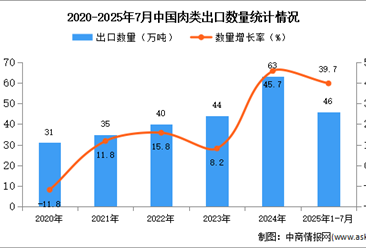 2025年1-7月中国肉类出口数据统计分析：出口量同比增长39.7%