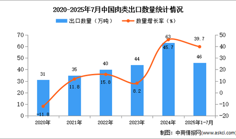 2025年1-7月中国肉类出口数据统计分析：出口量同比增长39.7%