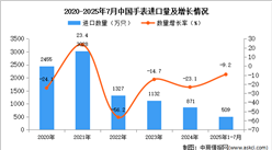 2025年1-7月中國手表進口數(shù)據(jù)統(tǒng)計分析：進口量同比下降9.2%