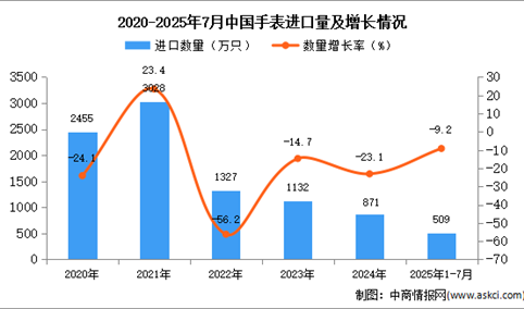 2025年1-7月中国手表进口数据统计分析：进口量同比下降9.2%