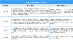2025年中國AI服務(wù)器電源重點(diǎn)企業(yè)布局及行業(yè)發(fā)展前景預(yù)測分析（圖）