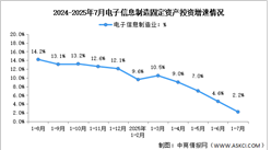 2025年1-7月電子信息制造業(yè)增加值及固定資產(chǎn)分析：投資增速回落（圖）