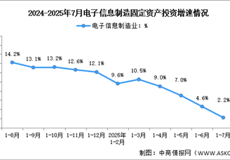 2025年1-7月电子信息制造业增加值及固定资产分析：投资增速回落（图）