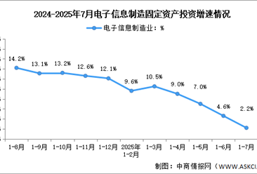 2025年1-7月电子信息制造业增加值及固定资产分析：投资增速回落（图）